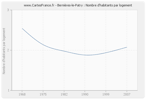 Bernières-le-Patry : Nombre d'habitants par logement