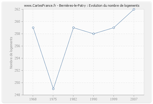 Bernières-le-Patry : Evolution du nombre de logements