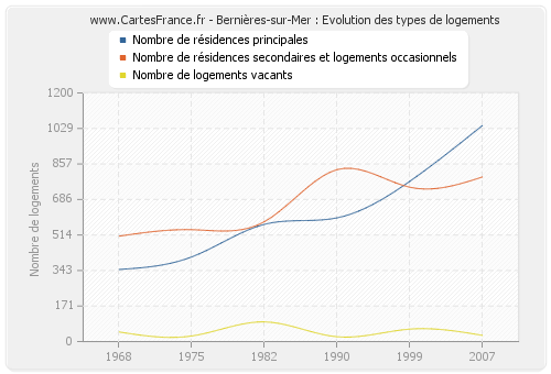 Bernières-sur-Mer : Evolution des types de logements