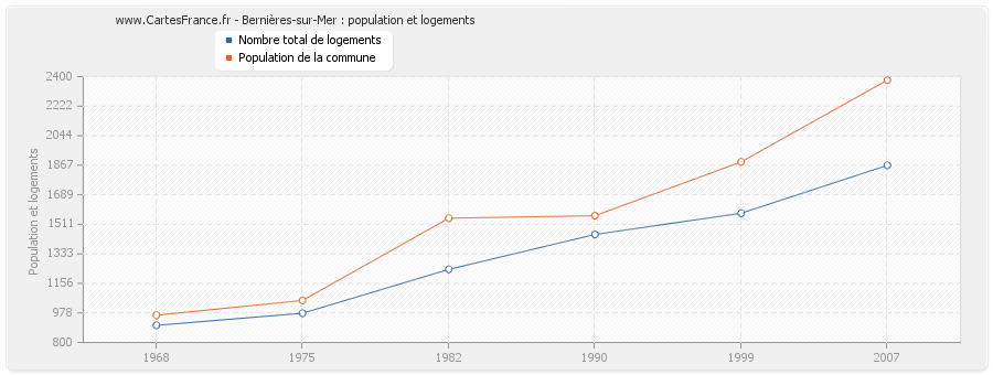 Bernières-sur-Mer : population et logements