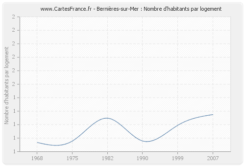 Bernières-sur-Mer : Nombre d'habitants par logement