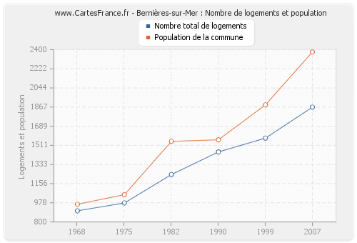 Bernières-sur-Mer : Nombre de logements et population