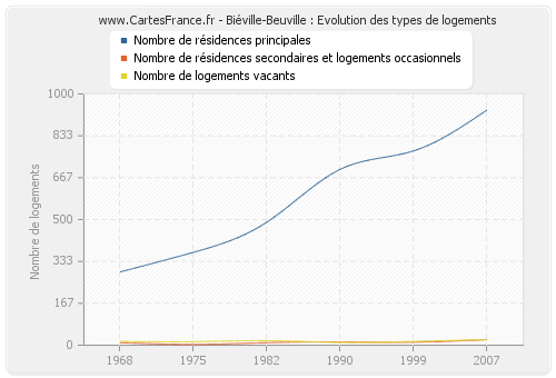 Biéville-Beuville : Evolution des types de logements