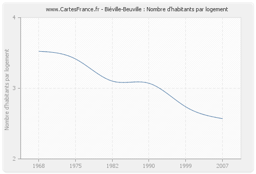 Biéville-Beuville : Nombre d'habitants par logement