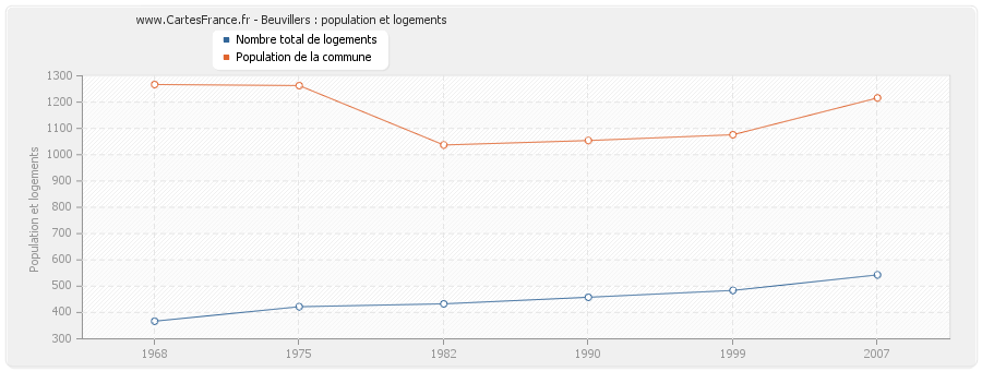 Beuvillers : population et logements