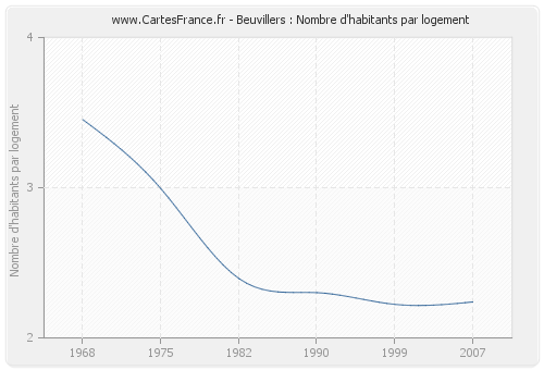 Beuvillers : Nombre d'habitants par logement