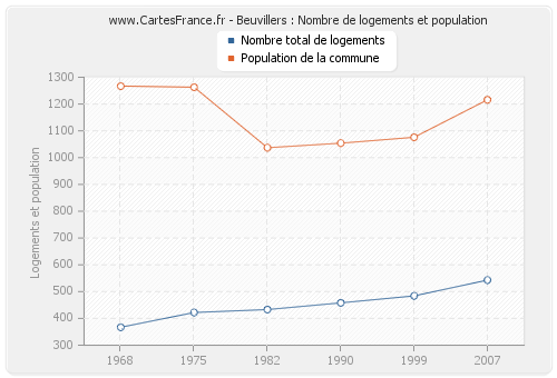 Beuvillers : Nombre de logements et population