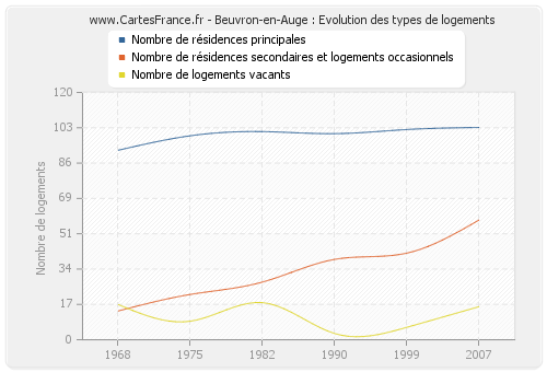 Beuvron-en-Auge : Evolution des types de logements