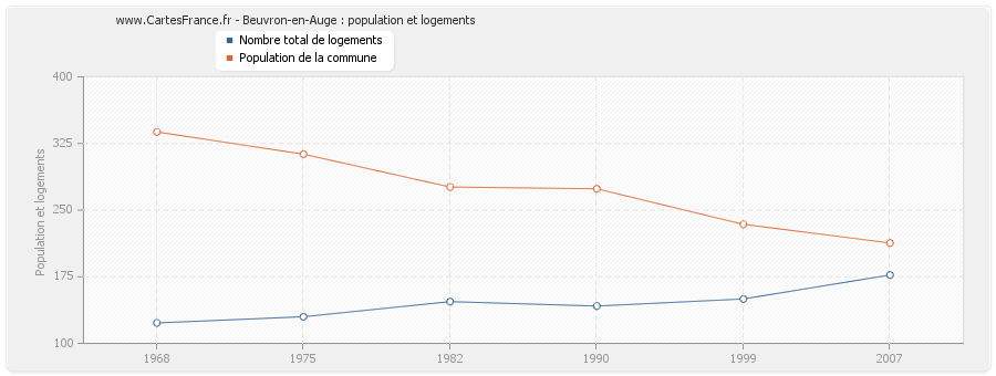 Beuvron-en-Auge : population et logements