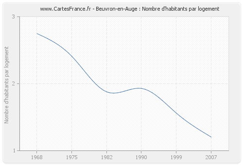 Beuvron-en-Auge : Nombre d'habitants par logement