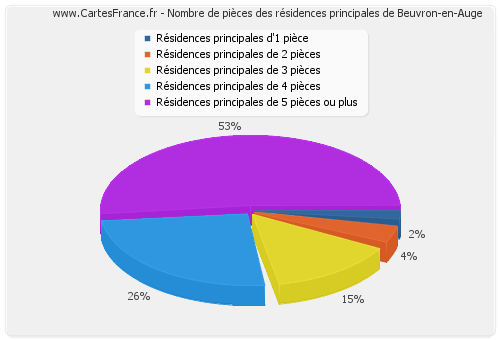 Nombre de pièces des résidences principales de Beuvron-en-Auge