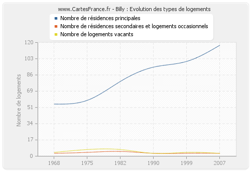 Billy : Evolution des types de logements