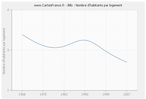 Billy : Nombre d'habitants par logement