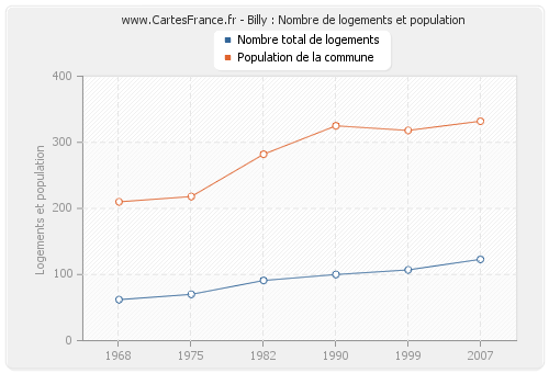 Billy : Nombre de logements et population