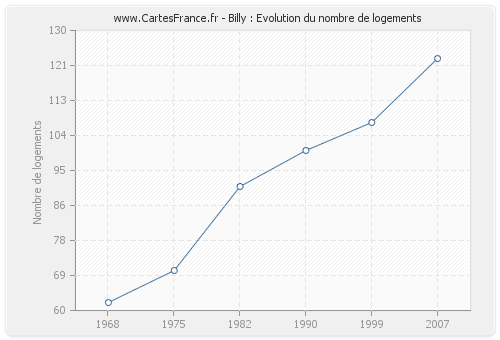 Billy : Evolution du nombre de logements