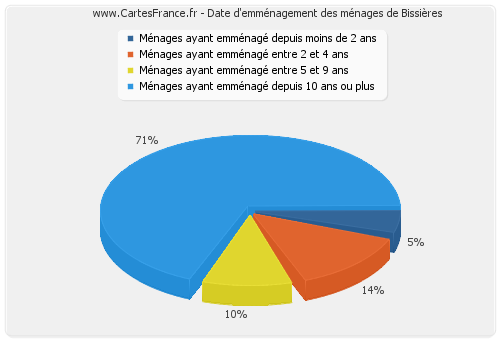 Date d'emménagement des ménages de Bissières