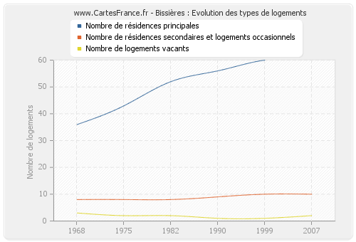 Bissières : Evolution des types de logements