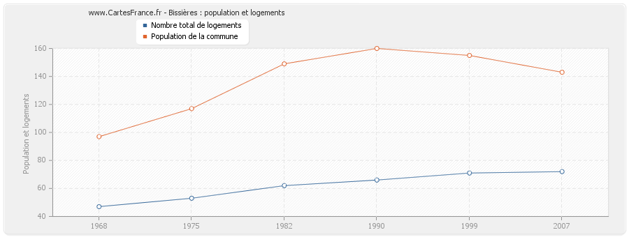 Bissières : population et logements