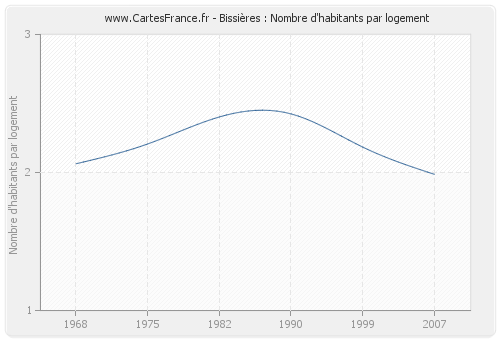 Bissières : Nombre d'habitants par logement