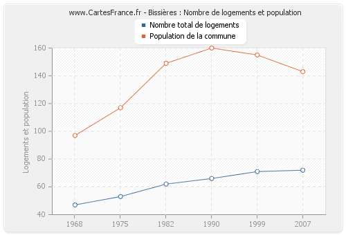 Bissières : Nombre de logements et population