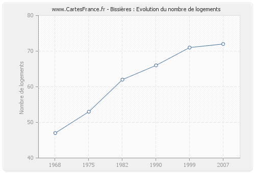 Bissières : Evolution du nombre de logements