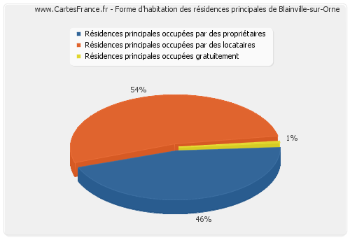Forme d'habitation des résidences principales de Blainville-sur-Orne