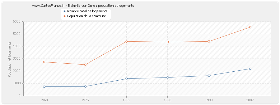 Blainville-sur-Orne : population et logements