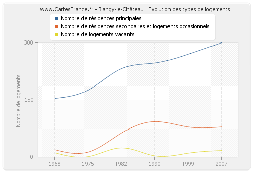 Blangy-le-Château : Evolution des types de logements