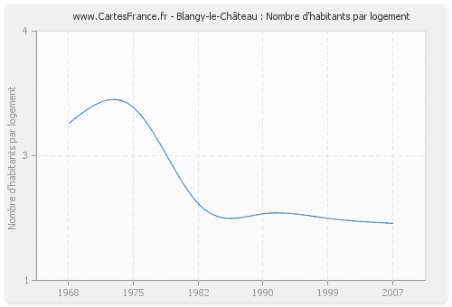 Blangy-le-Château : Nombre d'habitants par logement