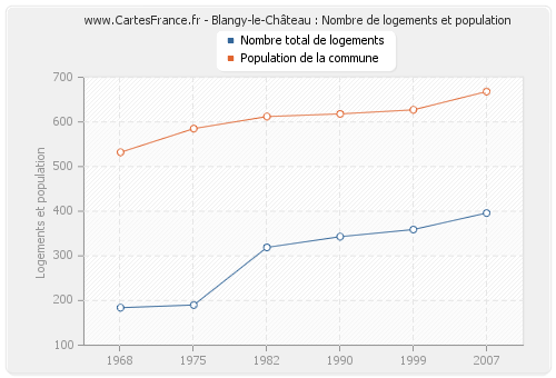 Blangy-le-Château : Nombre de logements et population