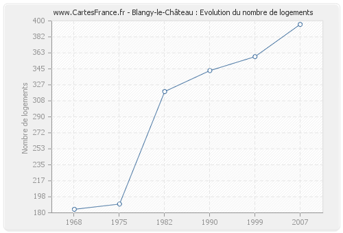 Blangy-le-Château : Evolution du nombre de logements