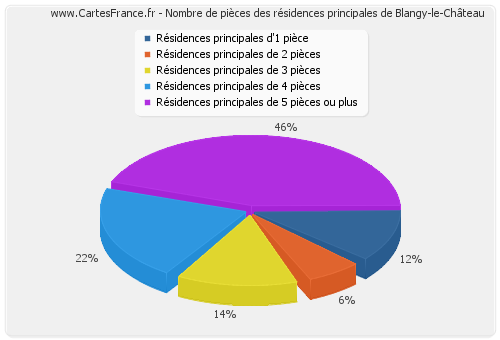 Nombre de pièces des résidences principales de Blangy-le-Château