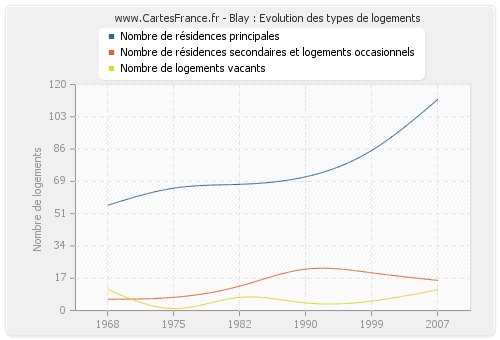 Blay : Evolution des types de logements