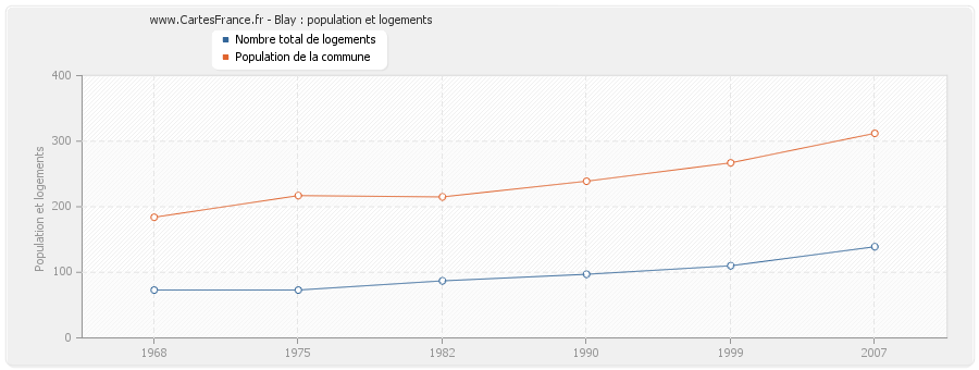 Blay : population et logements