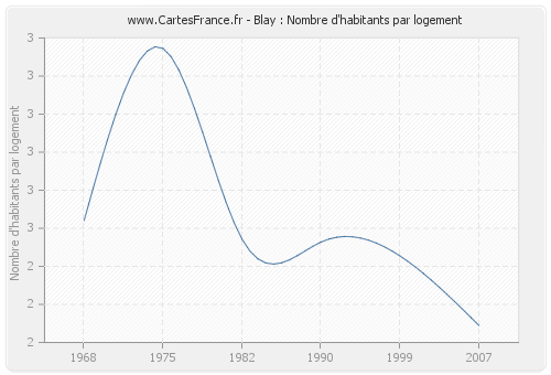 Blay : Nombre d'habitants par logement