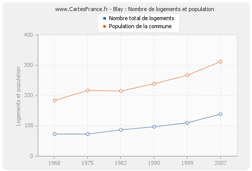 Blay : Nombre de logements et population