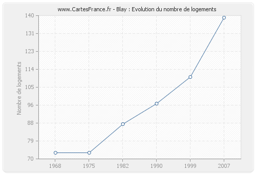 Blay : Evolution du nombre de logements