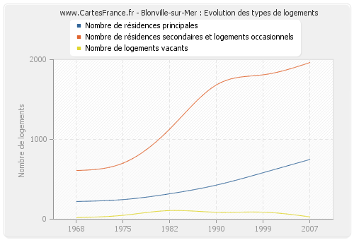 Blonville-sur-Mer : Evolution des types de logements