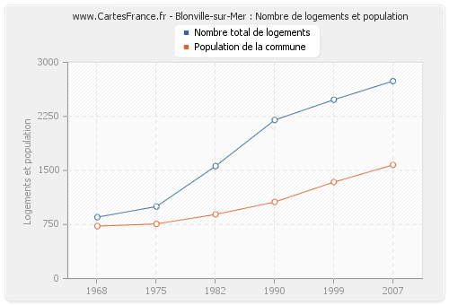 Blonville-sur-Mer : Nombre de logements et population