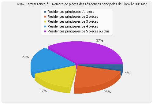 Nombre de pièces des résidences principales de Blonville-sur-Mer