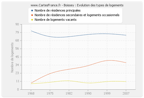 Boissey : Evolution des types de logements