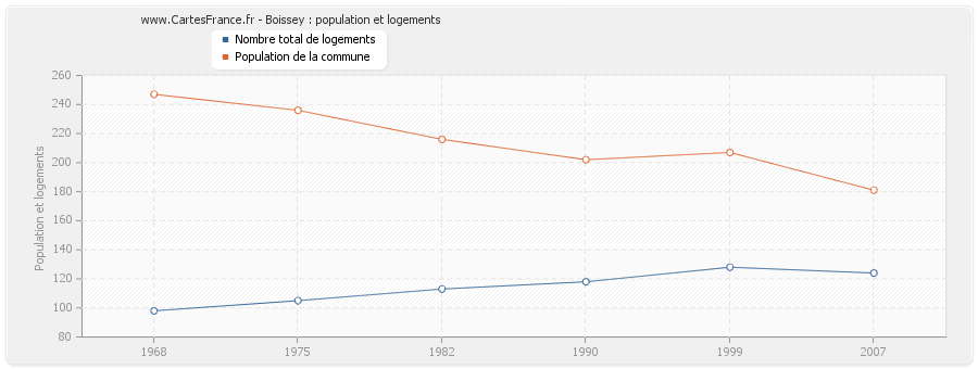 Boissey : population et logements