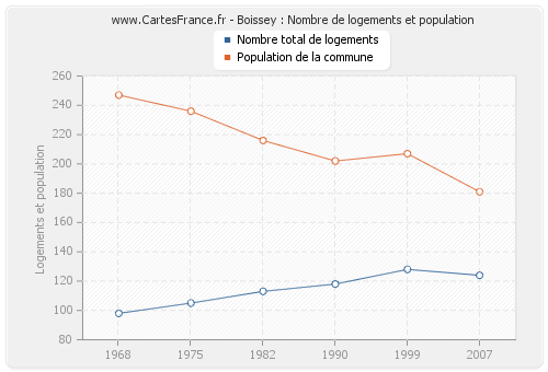 Boissey : Nombre de logements et population