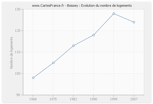 Boissey : Evolution du nombre de logements