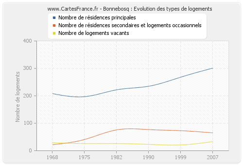 Bonnebosq : Evolution des types de logements