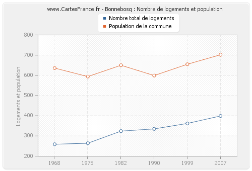 Bonnebosq : Nombre de logements et population