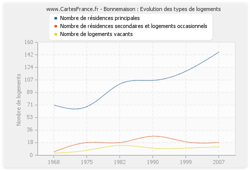 Bonnemaison : Evolution des types de logements