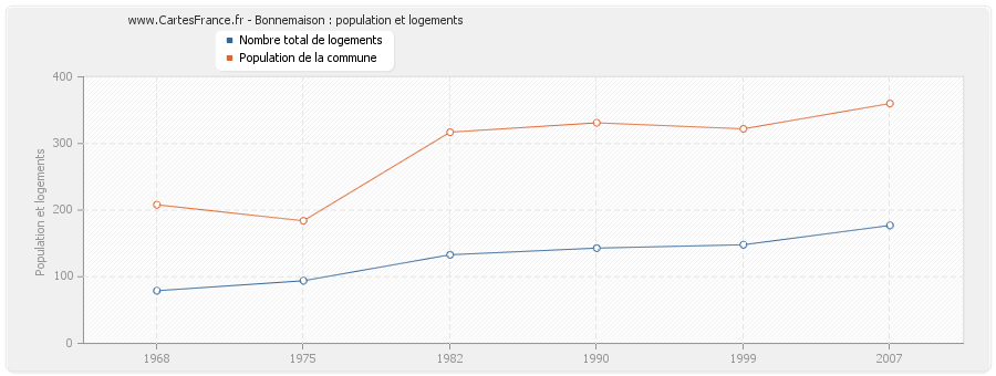 Bonnemaison : population et logements