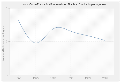 Bonnemaison : Nombre d'habitants par logement