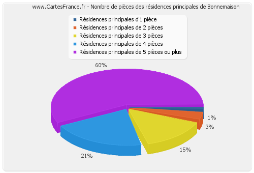 Nombre de pièces des résidences principales de Bonnemaison